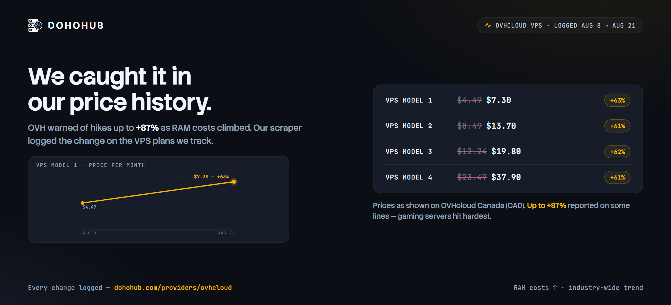 OVHcloud raises VPS prices up to 63% — caught in our price history